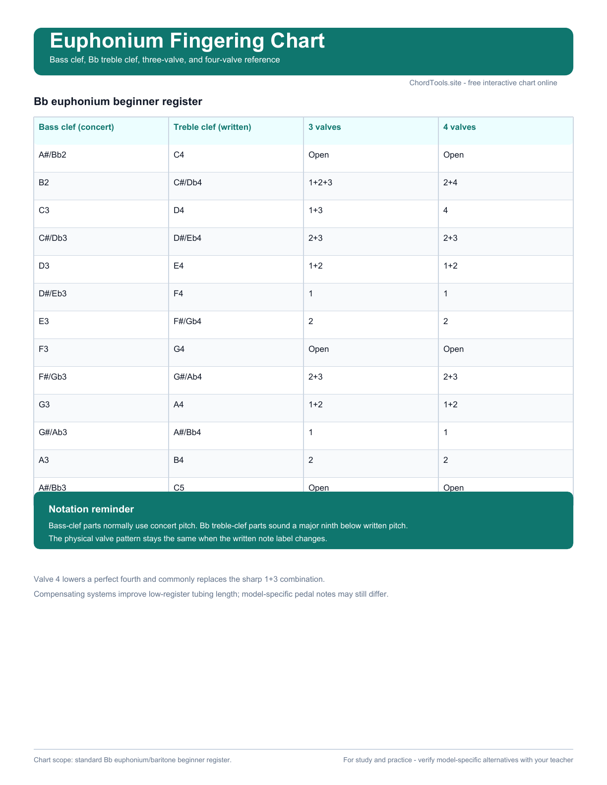 Printable euphonium fingering chart PDF preview