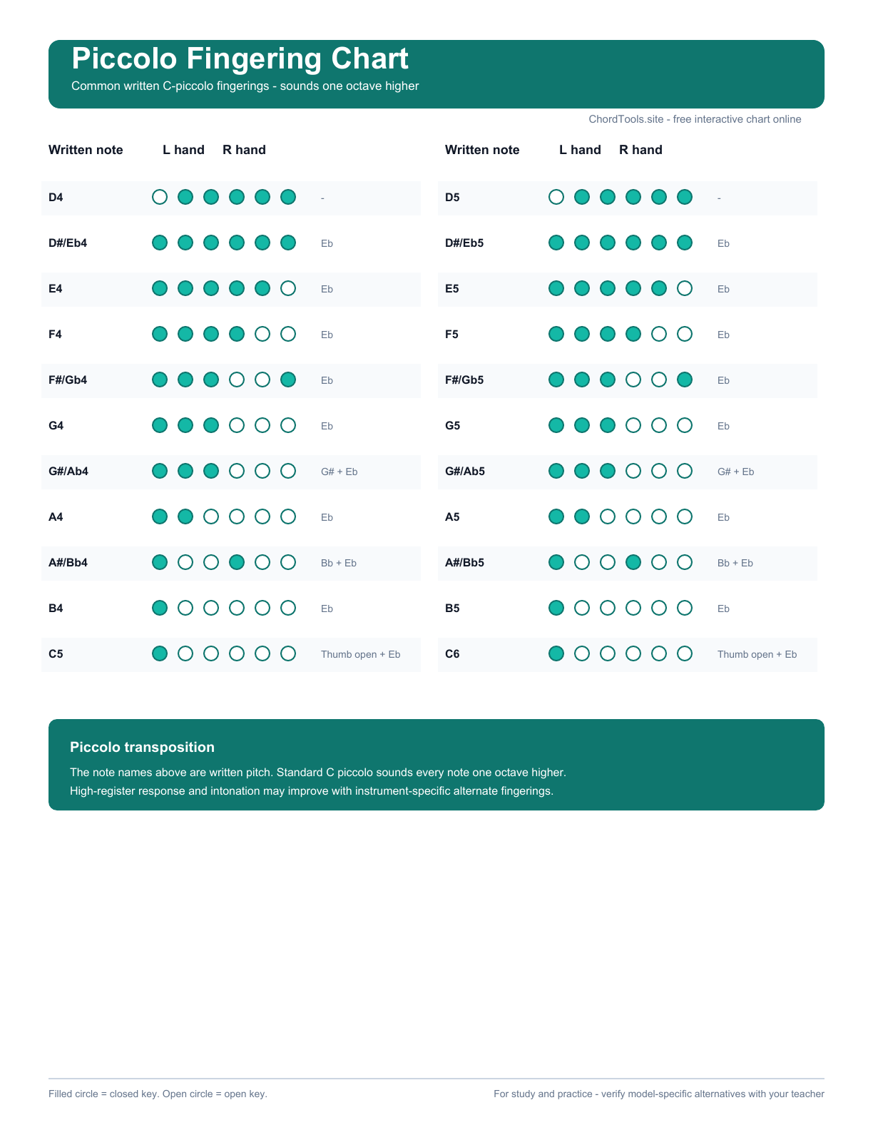 Printable piccolo fingering chart PDF preview
