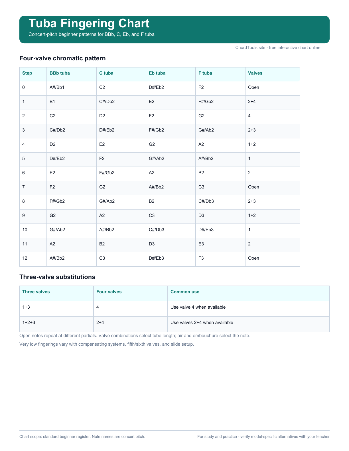 Printable tuba fingering chart PDF preview